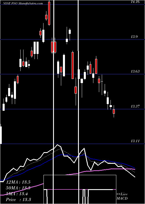  Daily chart PearsonPlc