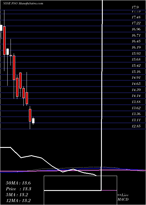  monthly chart PearsonPlc