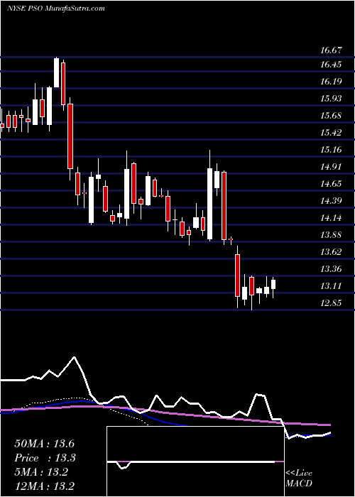  weekly chart PearsonPlc
