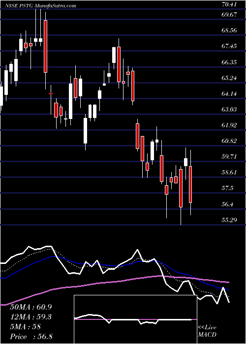  Daily chart PureStorage