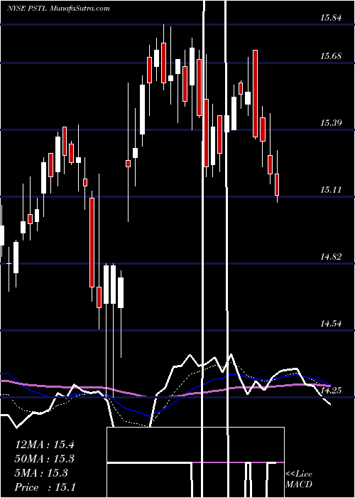  Daily chart Postal Realty Trust Cl A