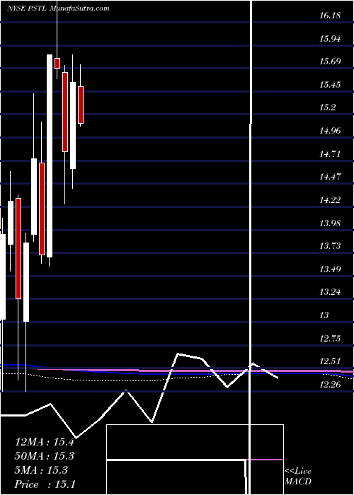  monthly chart PostalRealty