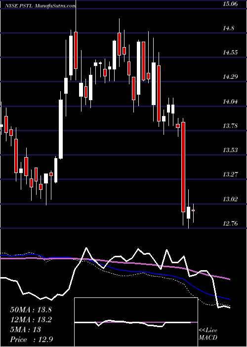  weekly chart PostalRealty