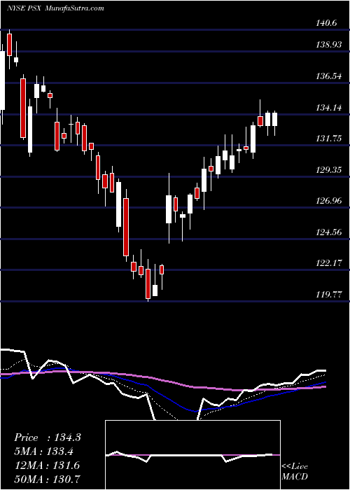  Daily chart Phillips 66