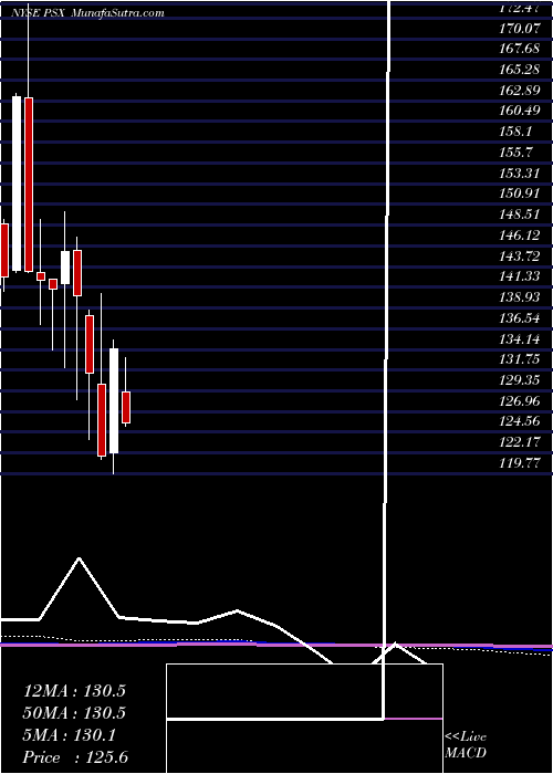  monthly chart Phillips66