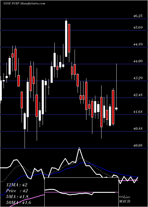  Daily chart Phillips66