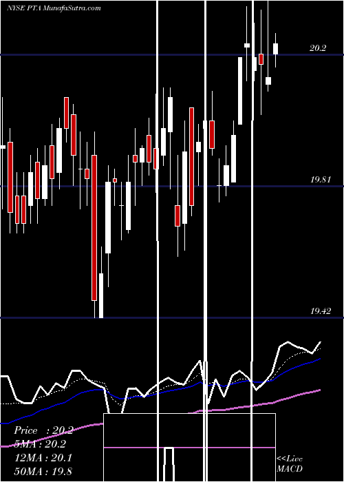  Daily chart Cohen & Steers Tax-Advantaged Preferred Securiti