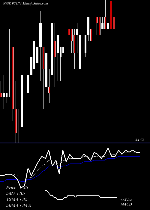  Daily chart PatheonNv