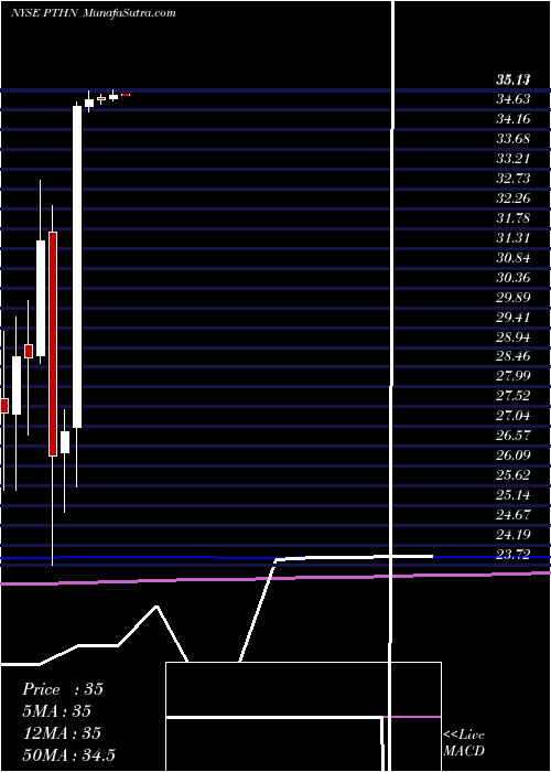  monthly chart PatheonNv