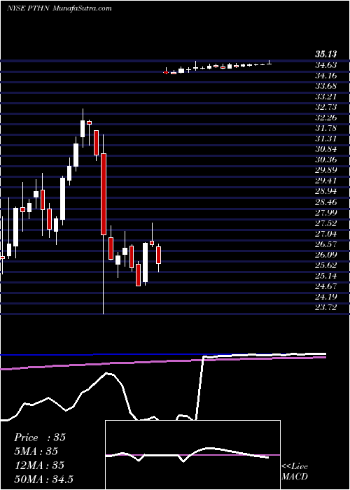  weekly chart PatheonNv