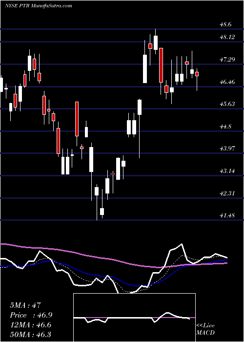  Daily chart PetrochinaCompany