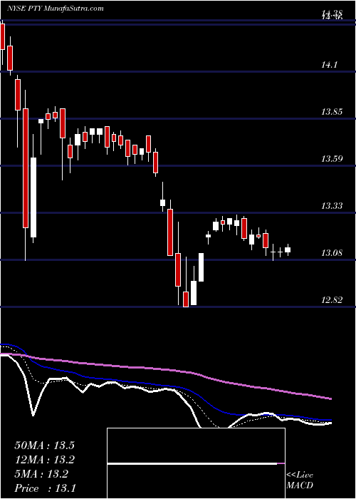  Daily chart Pimco Corporate & Income Opportunity Fund