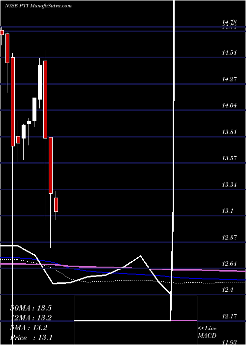  monthly chart PimcoCorporate