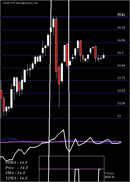  weekly chart PimcoCorporate