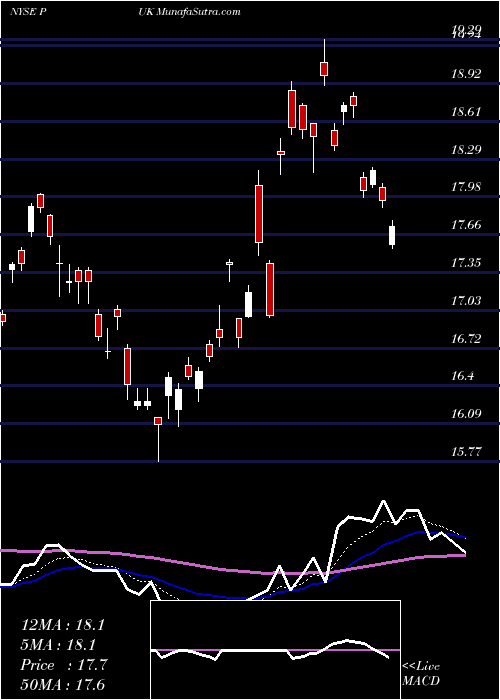  Daily chart Prudential Public Limited Company