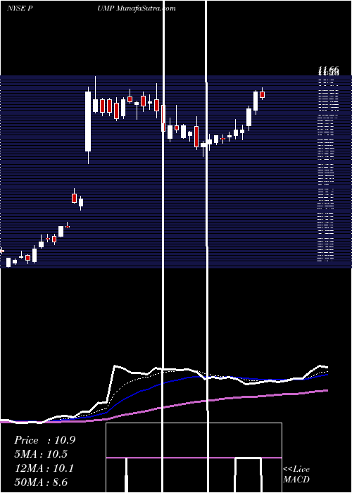  Daily chart PropetroHolding