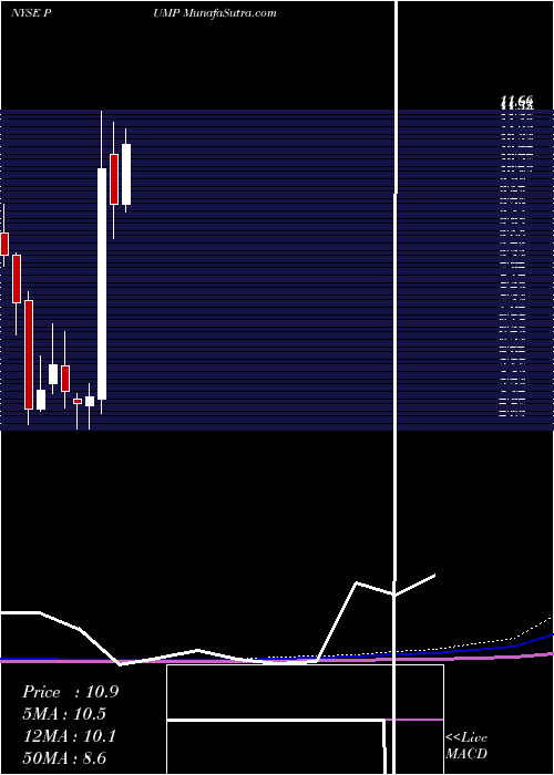  monthly chart PropetroHolding