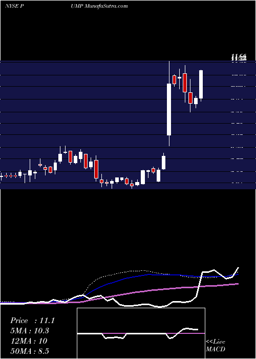  weekly chart PropetroHolding