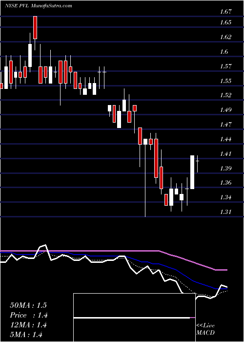  Daily chart PermianvilleRoyalty