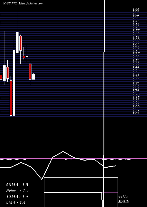  monthly chart PermianvilleRoyalty