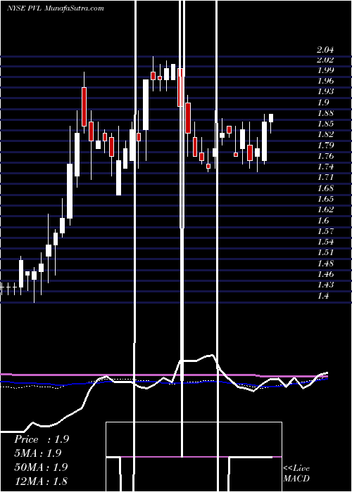  weekly chart PermianvilleRoyalty