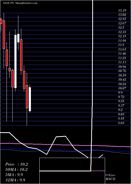  monthly chart Praxair