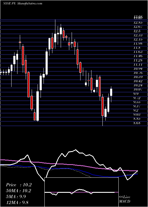  weekly chart Praxair
