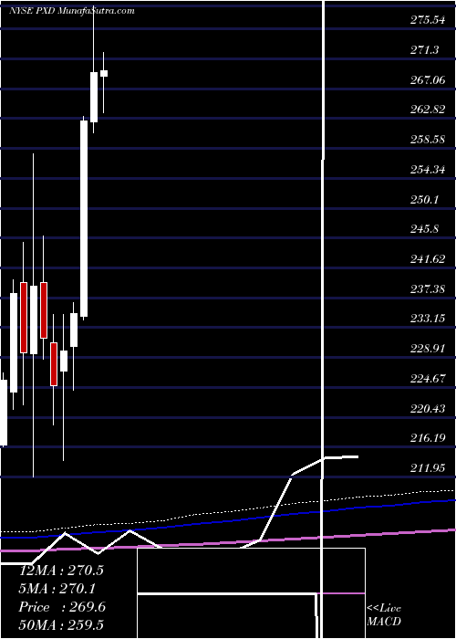  monthly chart PioneerNatural