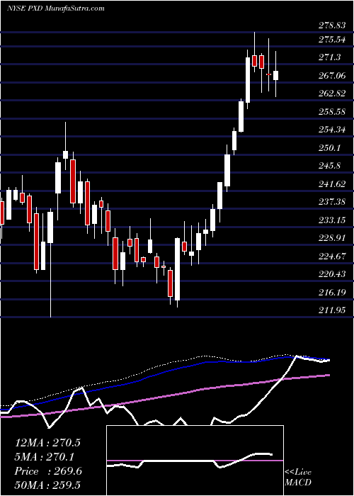  weekly chart PioneerNatural