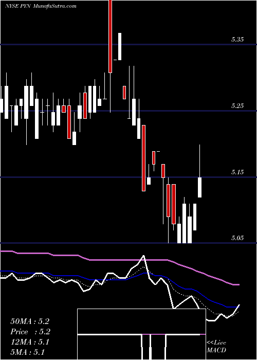 Daily chart PIMCO New York Municipal Income Fund III