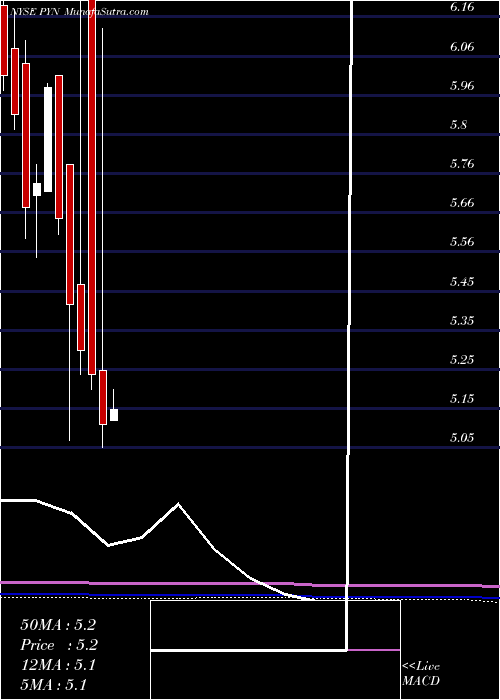  monthly chart PimcoNew