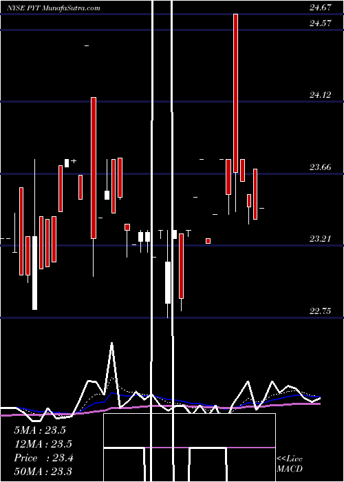  Daily chart PplusTrust