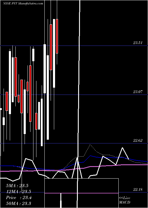  monthly chart PplusTrust