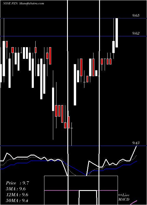  Daily chart PzenaInvestment