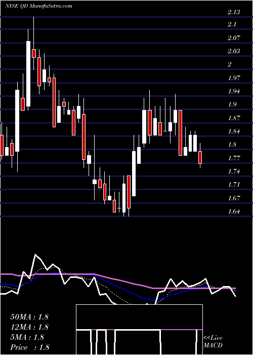  Daily chart QudianInc