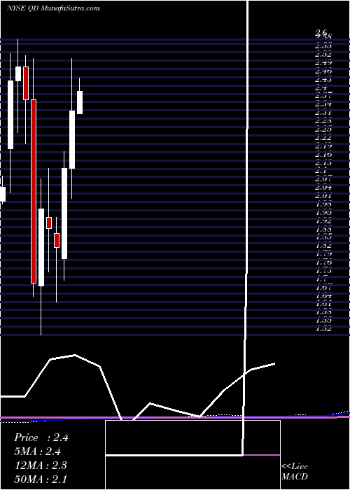  monthly chart QudianInc