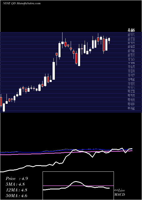  weekly chart QudianInc