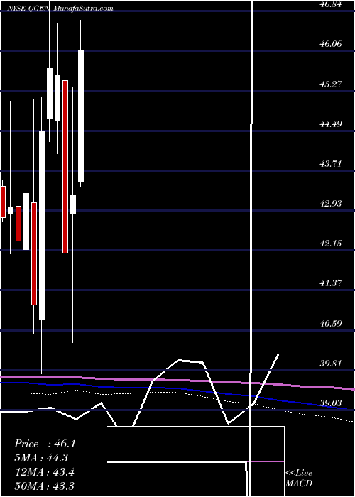  monthly chart QiagenN