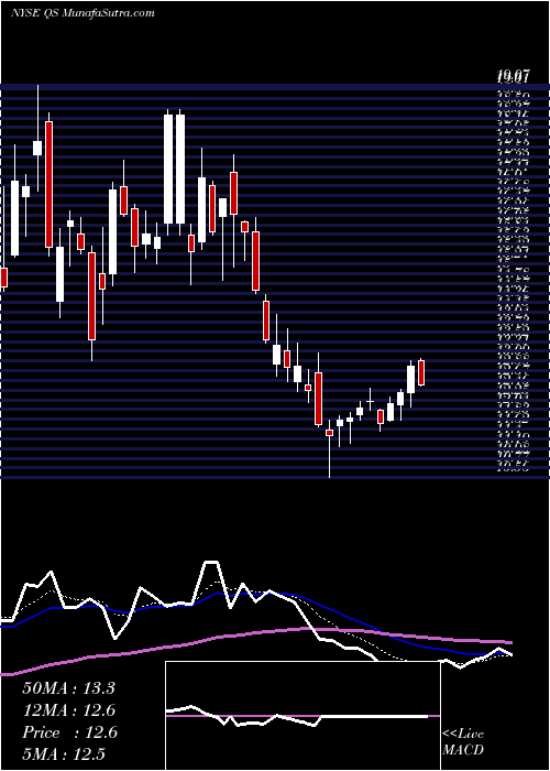 Daily chart QuantumscapeCorp