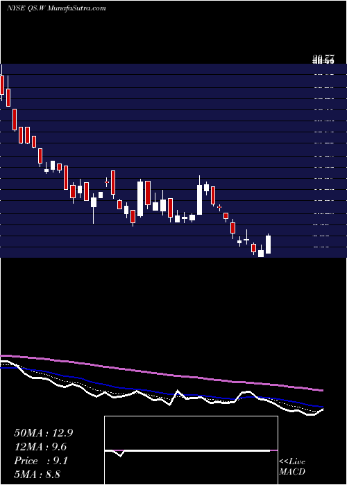  Daily chart Quantumscape Corporation Warrants