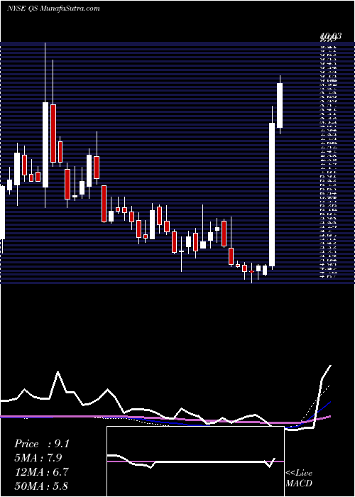  weekly chart QuantumscapeCorp