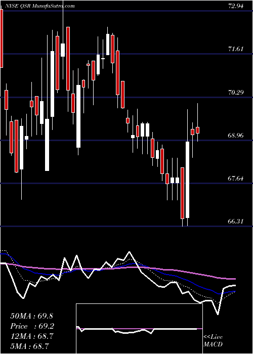  Daily chart RestaurantBrands