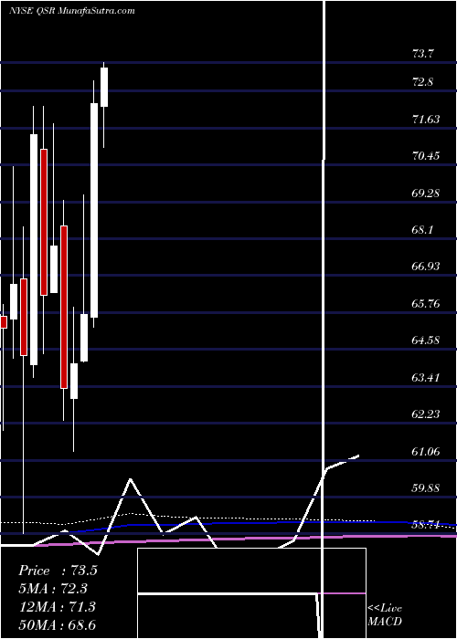  monthly chart RestaurantBrands
