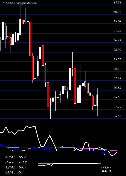  weekly chart RestaurantBrands