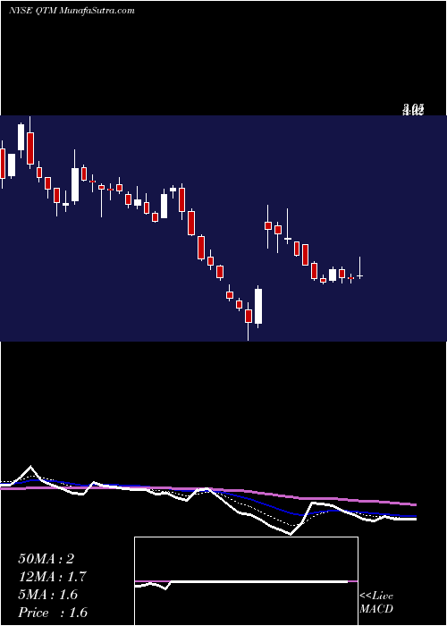  Daily chart QuantumCorp