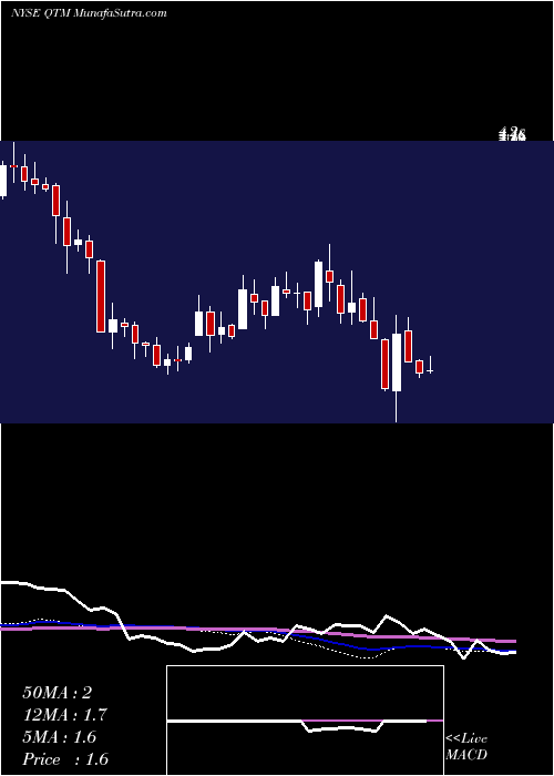  weekly chart QuantumCorp