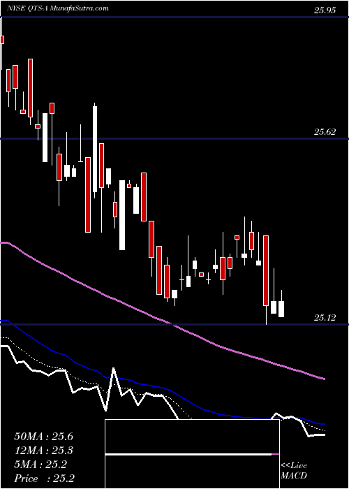  Daily chart Qts Rlty TR Inc [Qts/Pa]