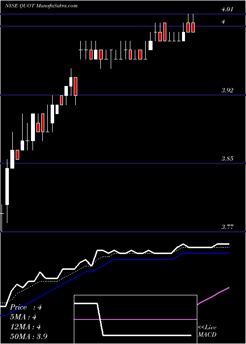  Daily chart QuotientTechnology