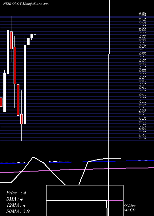 monthly chart QuotientTechnology