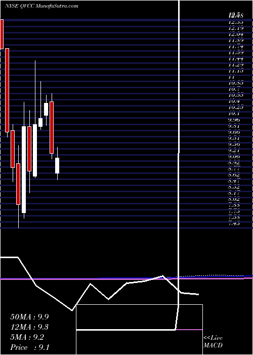  monthly chart QvcInc